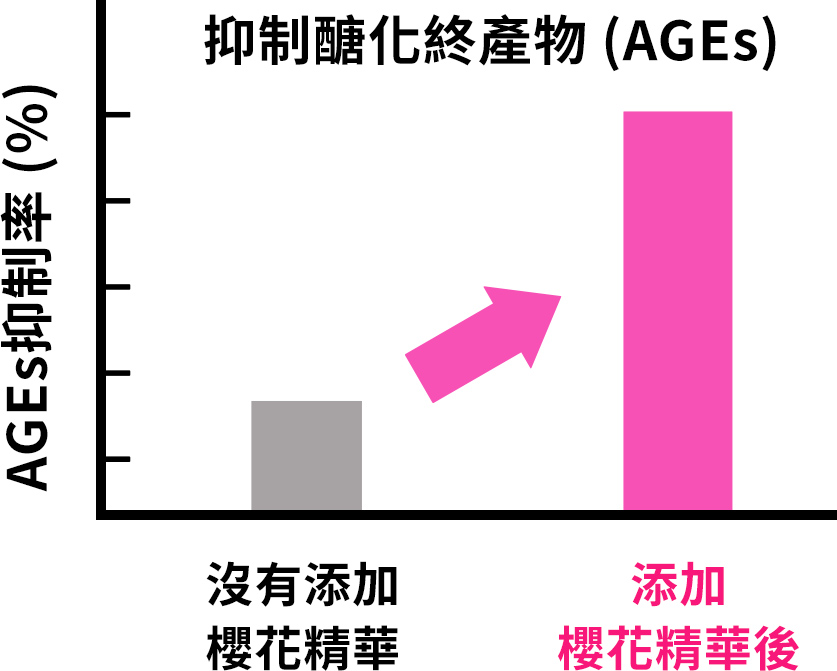 提升抑制醣化終產物 (AGEs)